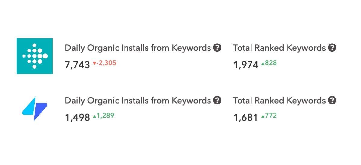 Daily Organic Installs from Keywords for Fitbit & Fitness Coach Daily Organic Installs from Keywords for Fitbit & Fitness Coach